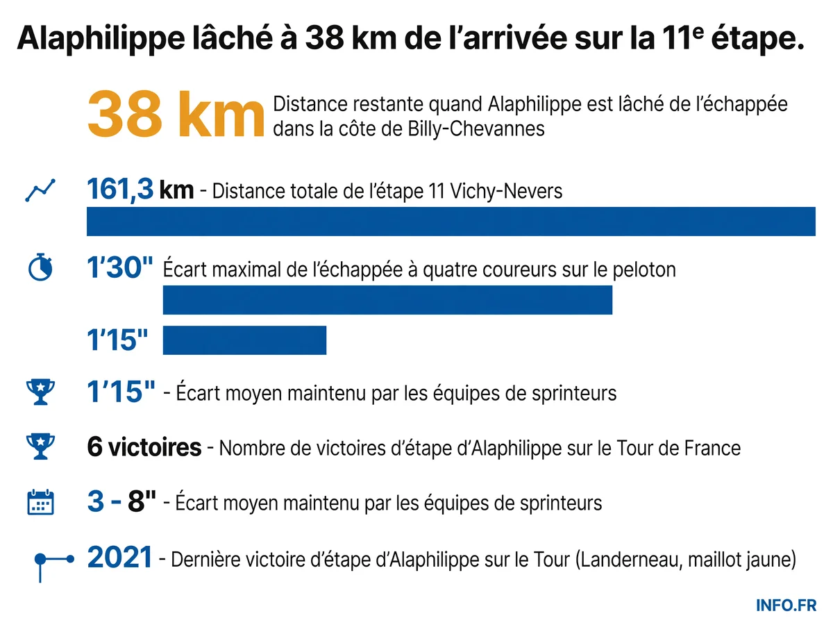 Julian Alaphilippe distancé à 38 km de l'arrivée lors de la 11e étape du Tour de France 2026 entre Vichy et Nevers