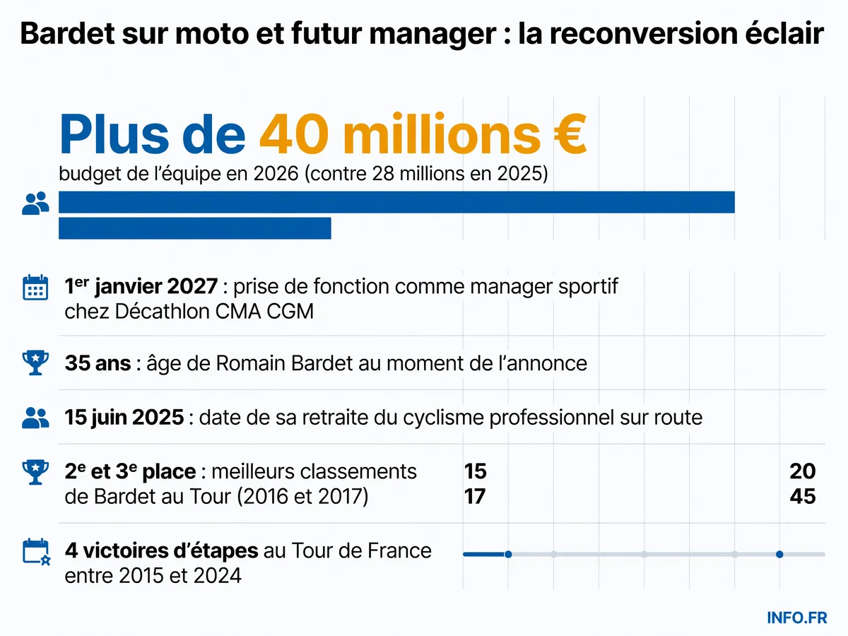 Reconversion de Romain Bardet: de coureur à manager sportif chez Décathlon CMA CGM en janvier 2027, après un passage par la moto Eurosport sur le Tour 2025 et 2026.