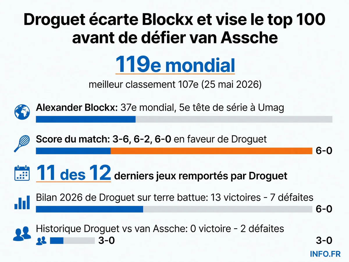 Statistiques de la victoire de Titouan Droguet contre Alexander Blockx au premier tour de l'ATP Umag 2026