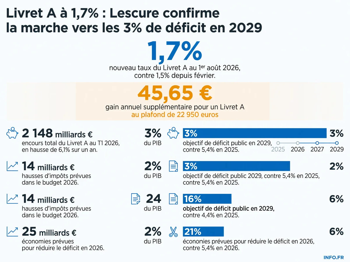 Évolution du taux du Livret A et trajectoire du déficit public français de 2025 à 2029, avec les montants d'ajustement budgétaire prévus