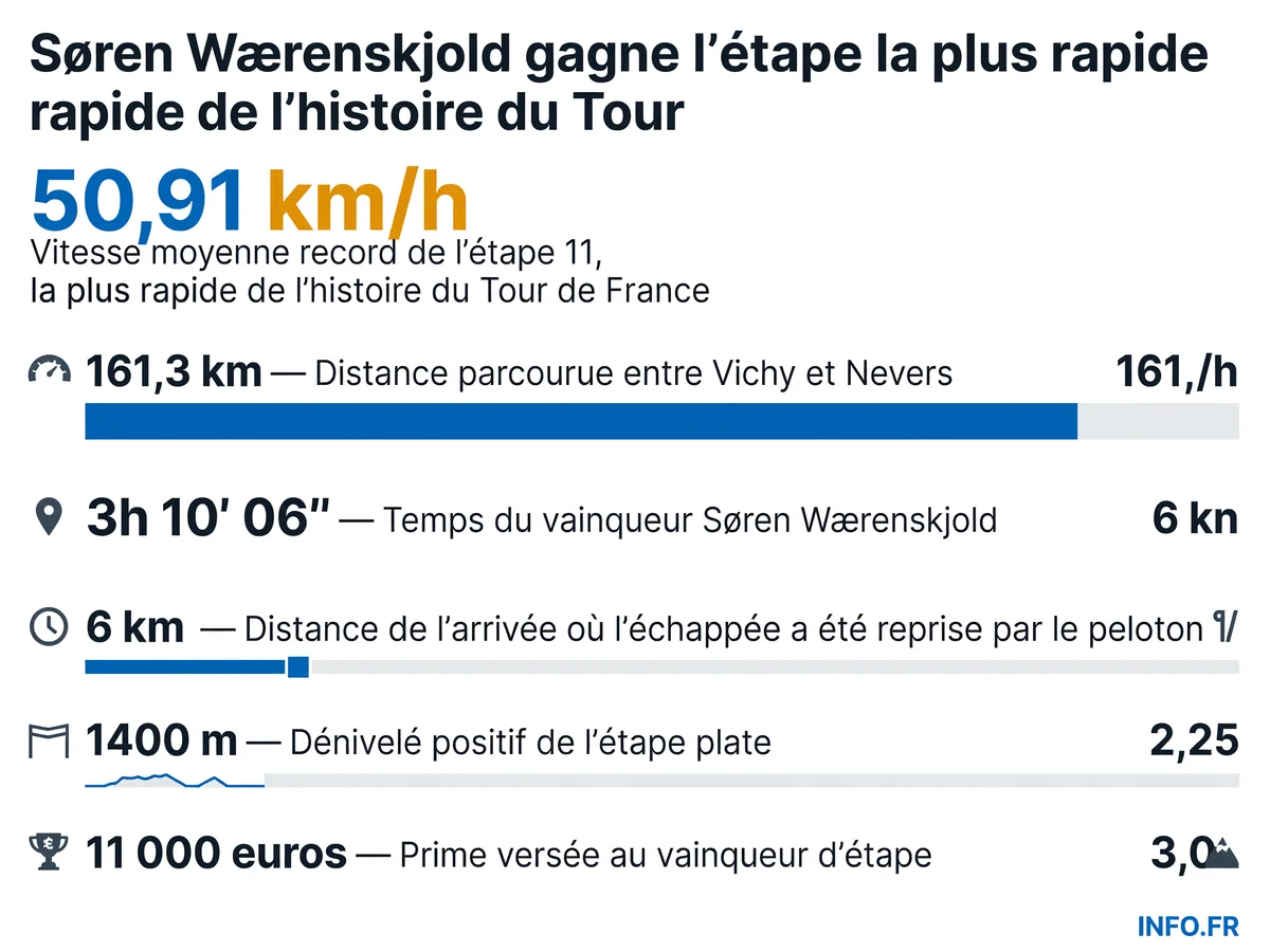 Victoire de Søren Wærenskjold à l'étape 11 du Tour de France 2026 à Nevers avec un record de vitesse moyenne à 50,91 km/h sur 161,3 kilomètres