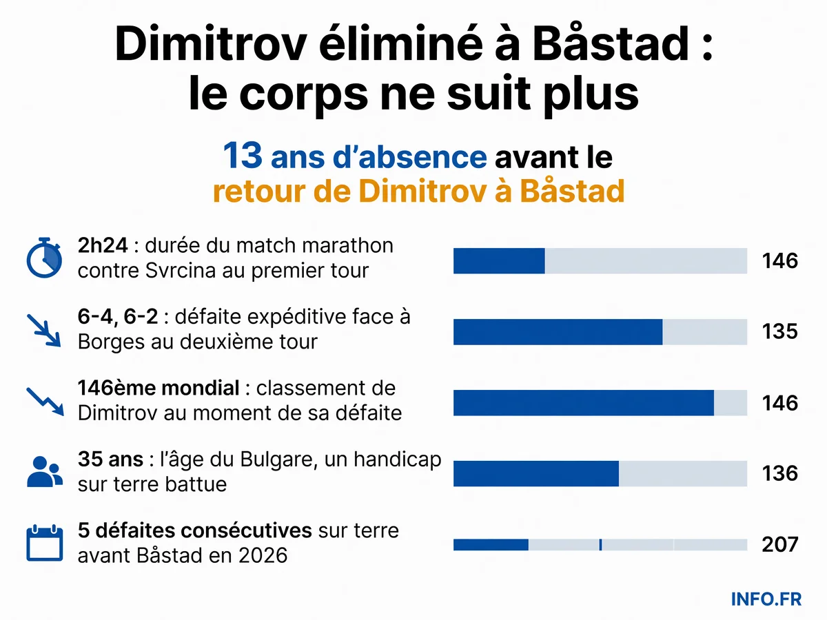 Parcours de Grigor Dimitrov au tournoi de Båstad 2026: retour après 13 ans, victoire épuisante au premier tour, élimination au deuxième tour