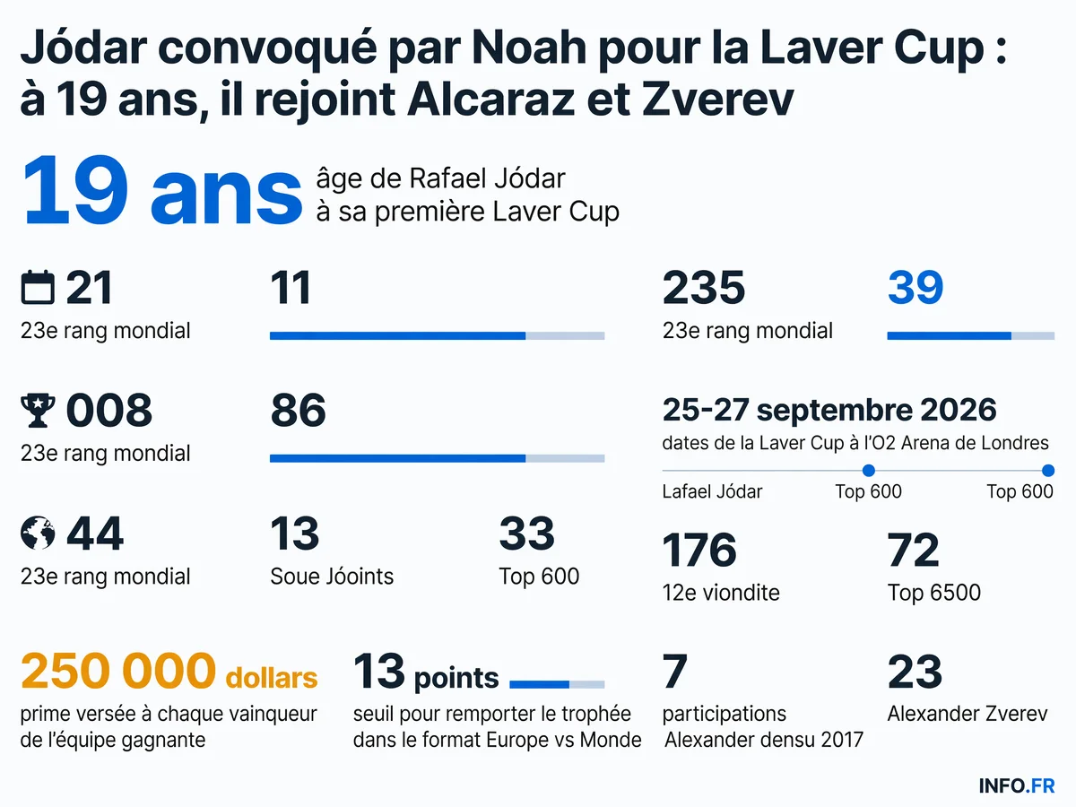 Parcours de Rafael Jódar jusqu'à sa convocation par Yannick Noah pour la Laver Cup 2026 à Londres, avec classements et composition des équipes Europe et Monde.