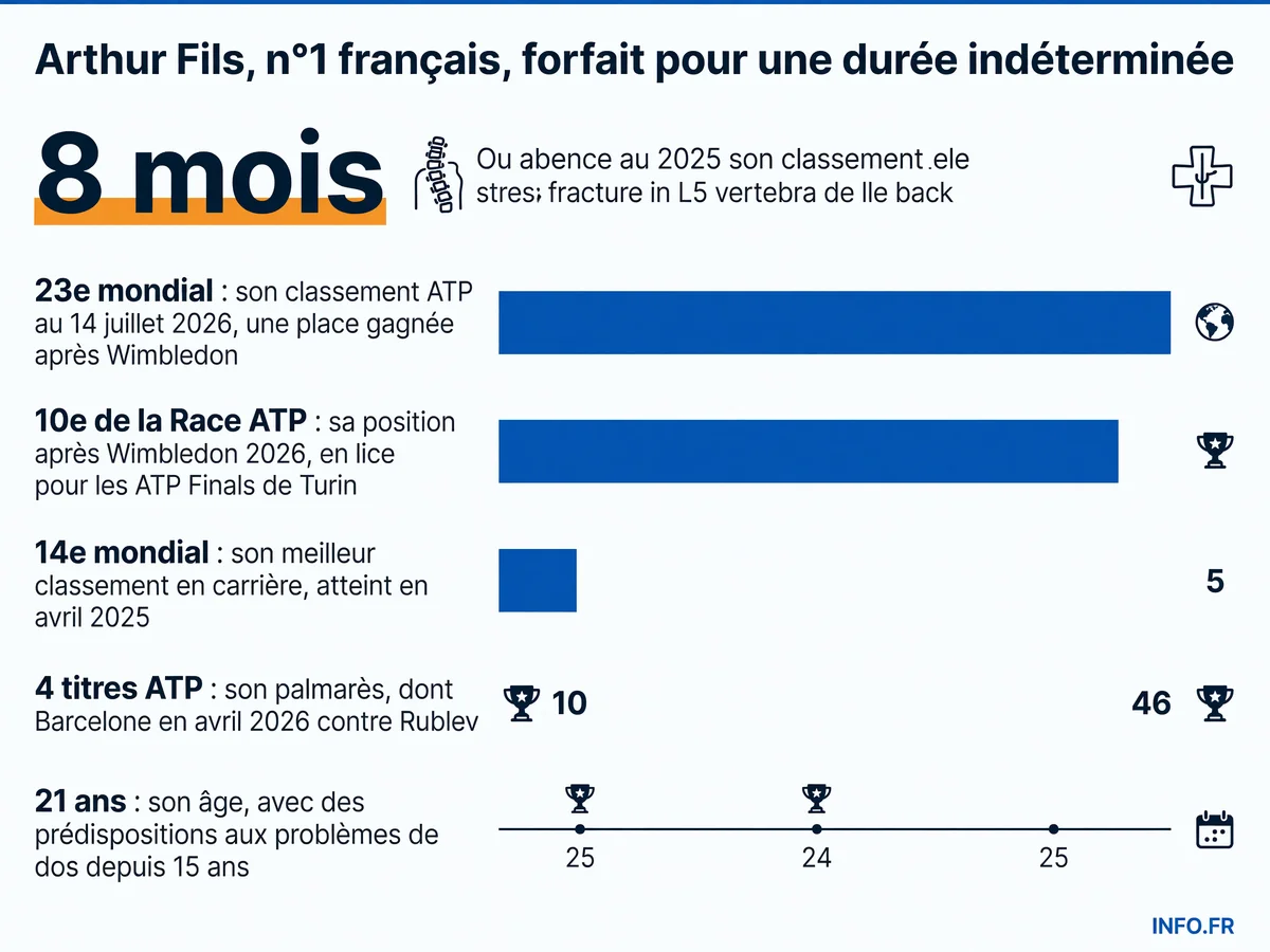 Chronologie des blessures et forfaits d'Arthur Fils entre mai 2025 et juillet 2026, du premier forfait à Roland-Garros 2025 pour fracture L5 au forfait indéterminé de juillet 2026.
