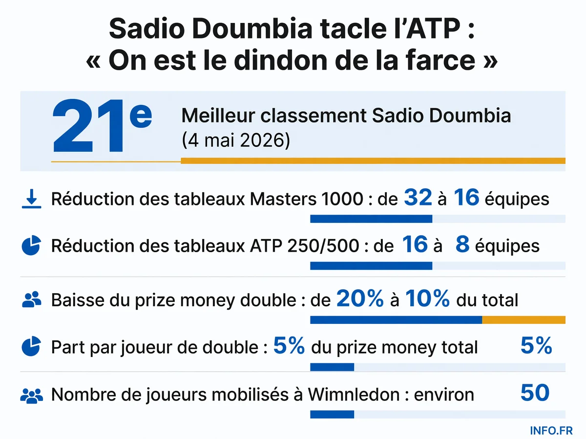 Infographie montrant l'impact de la réforme ATP 2028 sur les tableaux et dotations du double professionnel.