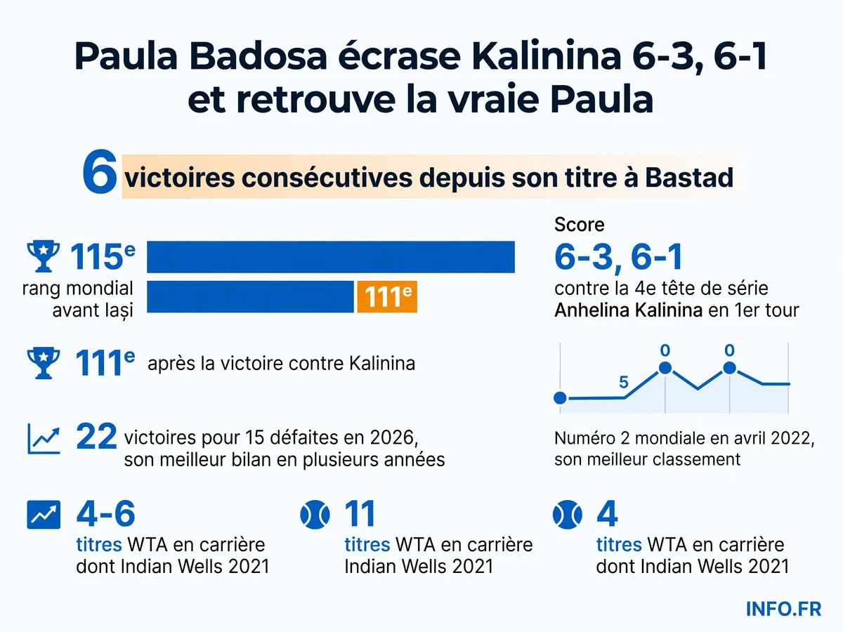 Paula Badosa enchaîne six victoires consécutives après son titre à Bastad et vise le top 100 avant l'US Open avec une victoire dominante 6-3, 6-1 contre Kalinina à Iași