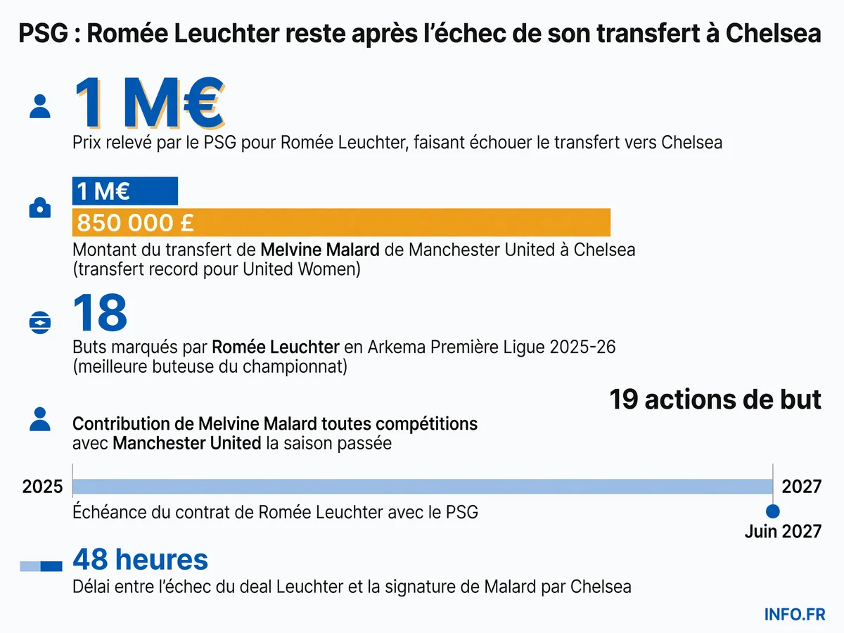 Comparaison chiffrée entre l'échec du transfert Leuchter (PSG-Chelsea, 1M€ exigé) et la réussite du transfert Malard (Manchester United-Chelsea, 850000£), juillet 2026
