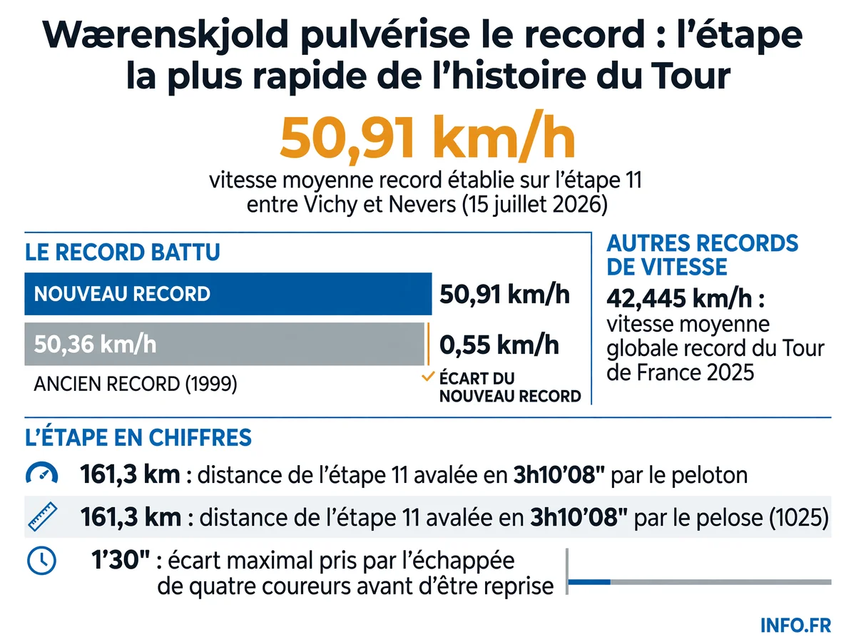 Infographie comparant le record de vitesse de l'étape 11 du Tour 2026 (50,91 km/h) avec les précédents records historiques et les conditions de course