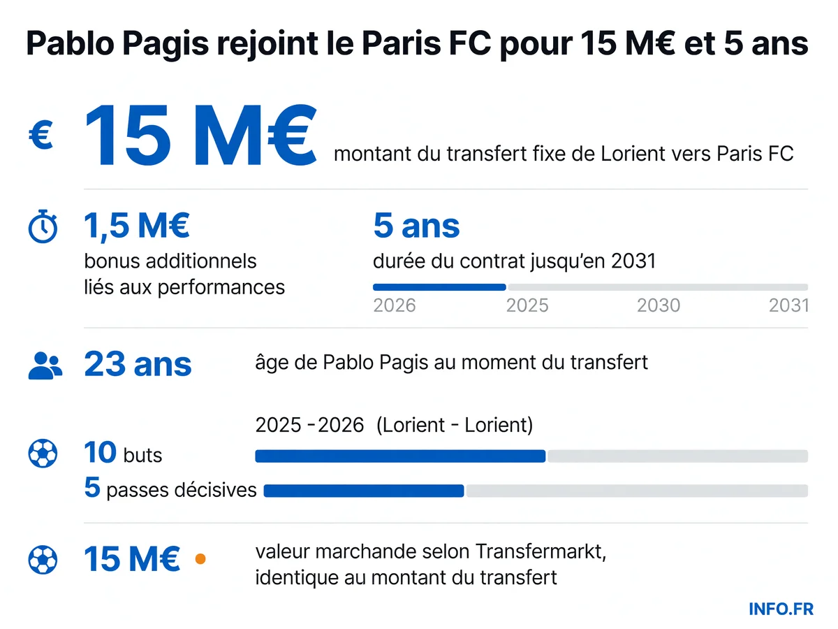 Les chiffres clés du transfert de Pablo Pagis de Lorient au Paris FC pour 15 millions d'euros plus bonus sur 5 ans