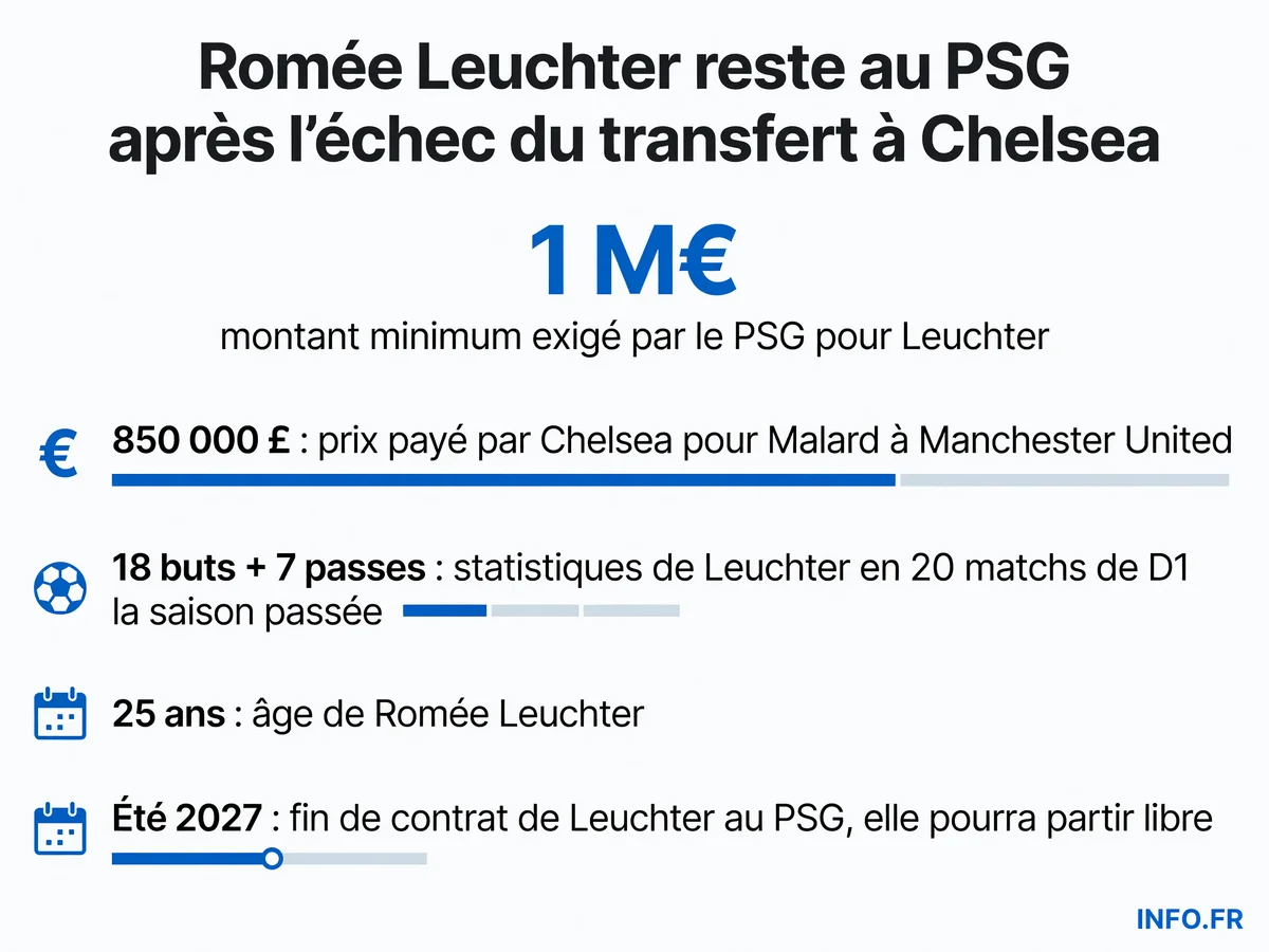 Romée Leuchter, meilleure buteuse de l'Arkema Première Ligue, reste au PSG après que le club a exigé 1 million d'euros, une somme que Chelsea n'a pas voulu payer