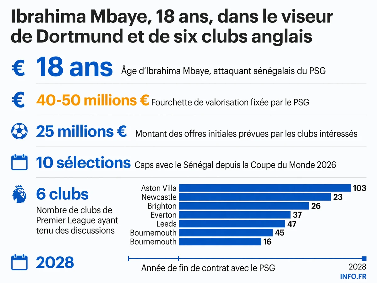 Valorisation et intérêt des clubs européens pour Ibrahima Mbaye, attaquant sénégalais de 18 ans du PSG suivi par Dortmund et six clubs de Premier League