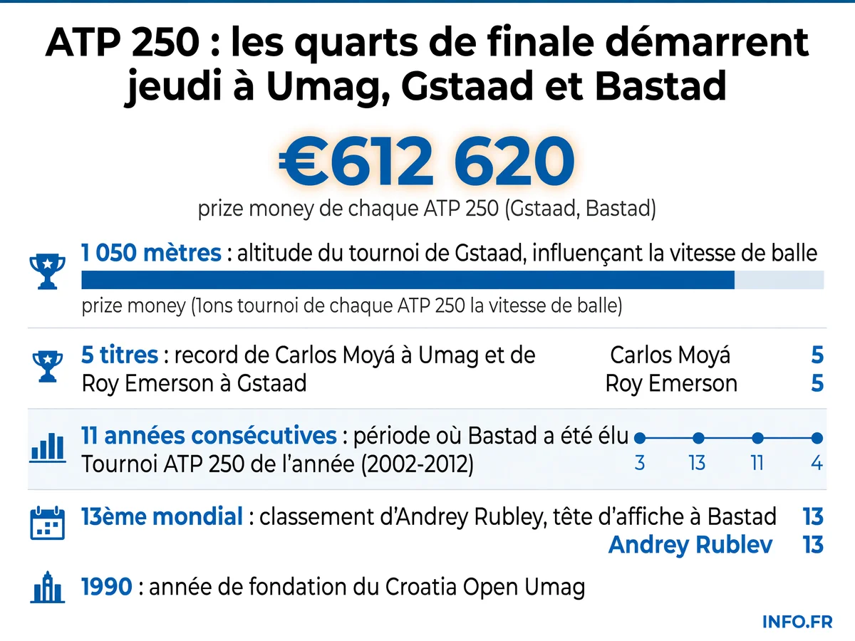 Données clés des tournois ATP 250 d'Umag, Gstaad et Bastad en juillet 2026: prize money, altitude, records historiques et têtes d'affiche.