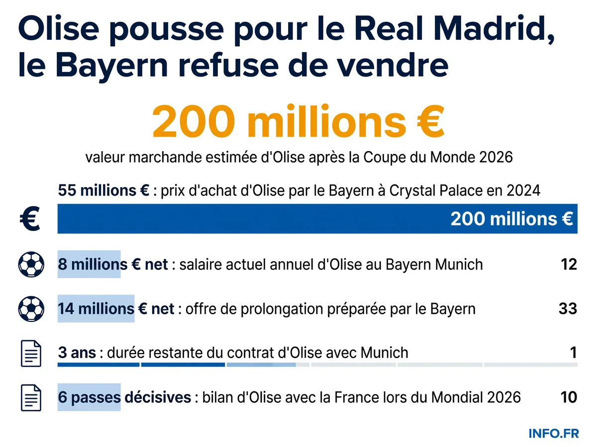 Infographie présentant les chiffres clés du dossier Michael Olise entre le Bayern Munich et le Real Madrid: montants de transfert, salaires et statistiques.