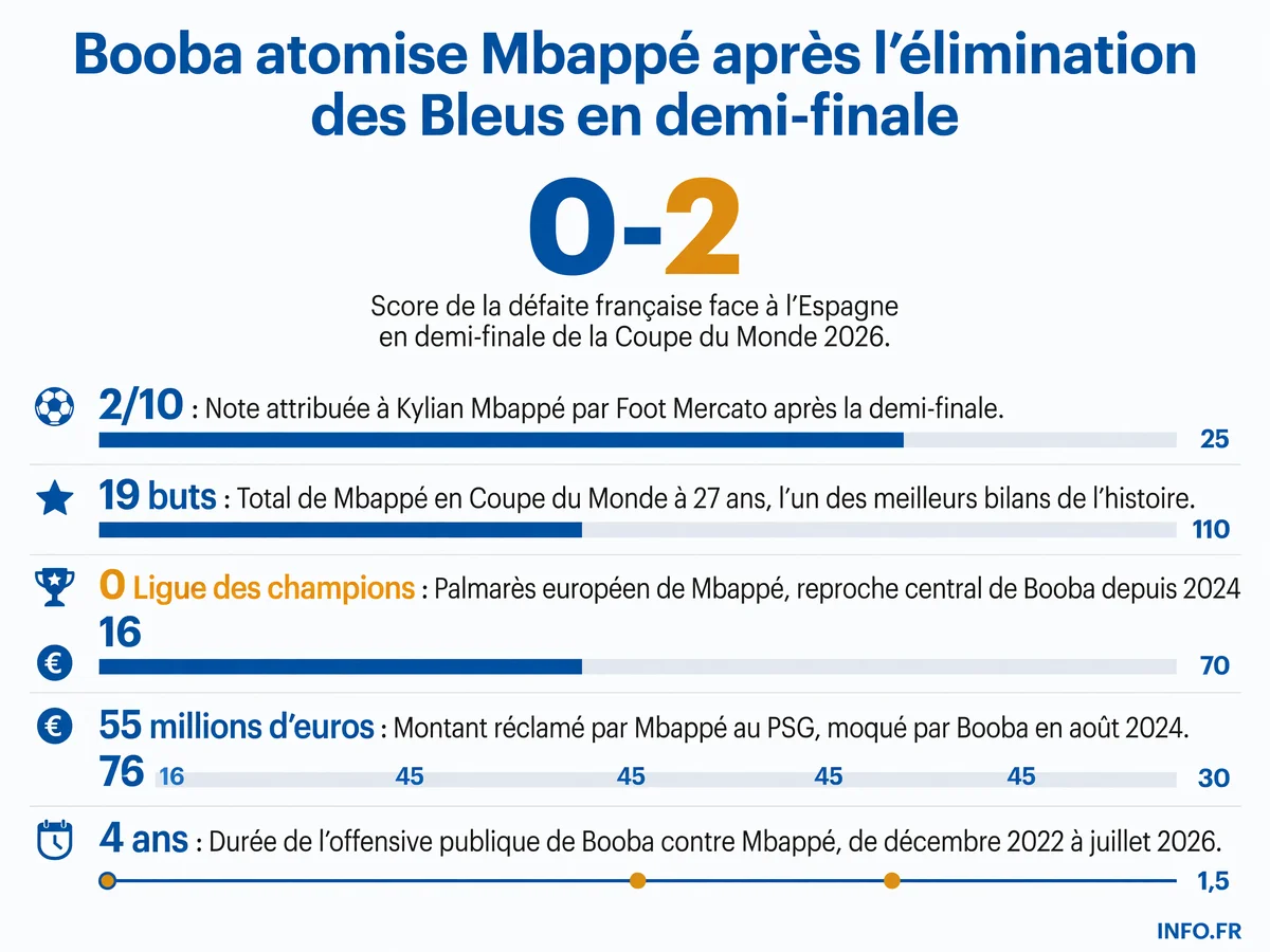 Chronologie des attaques de Booba contre Kylian Mbappé de décembre 2022 à juillet 2026, avec les principales critiques et les performances sportives du joueur.