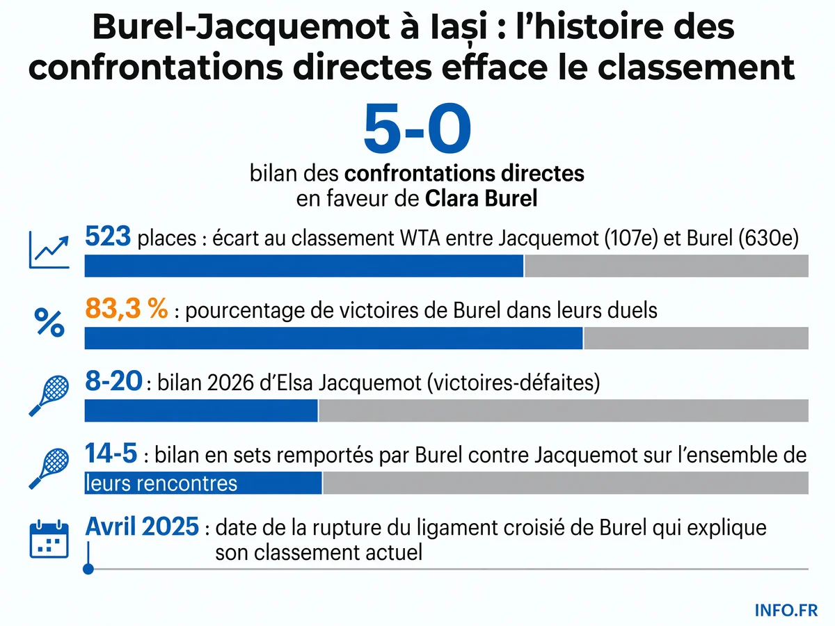 Confrontation Burel-Jacquemot à Iași: écart de classement contre domination historique avec un bilan de 5-0 pour Burel