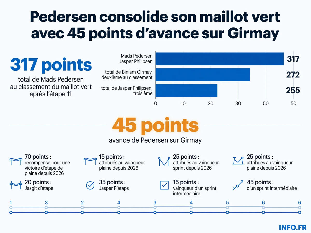 Classement du maillot vert après l'étape 11 du Tour de France 2026: Pedersen en tête avec 317 points, devançant Girmay de 45 points. L'écart s'est réduit de 9 points en une étape.