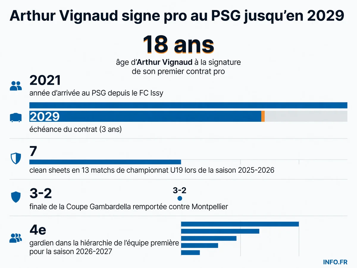 Infographie présentant les statistiques d'Arthur Vignaud, gardien du PSG ayant signé son premier contrat professionnel en juillet 2026: âge, durée du contrat, performances avec les U19 et place dans la hiérarchie.