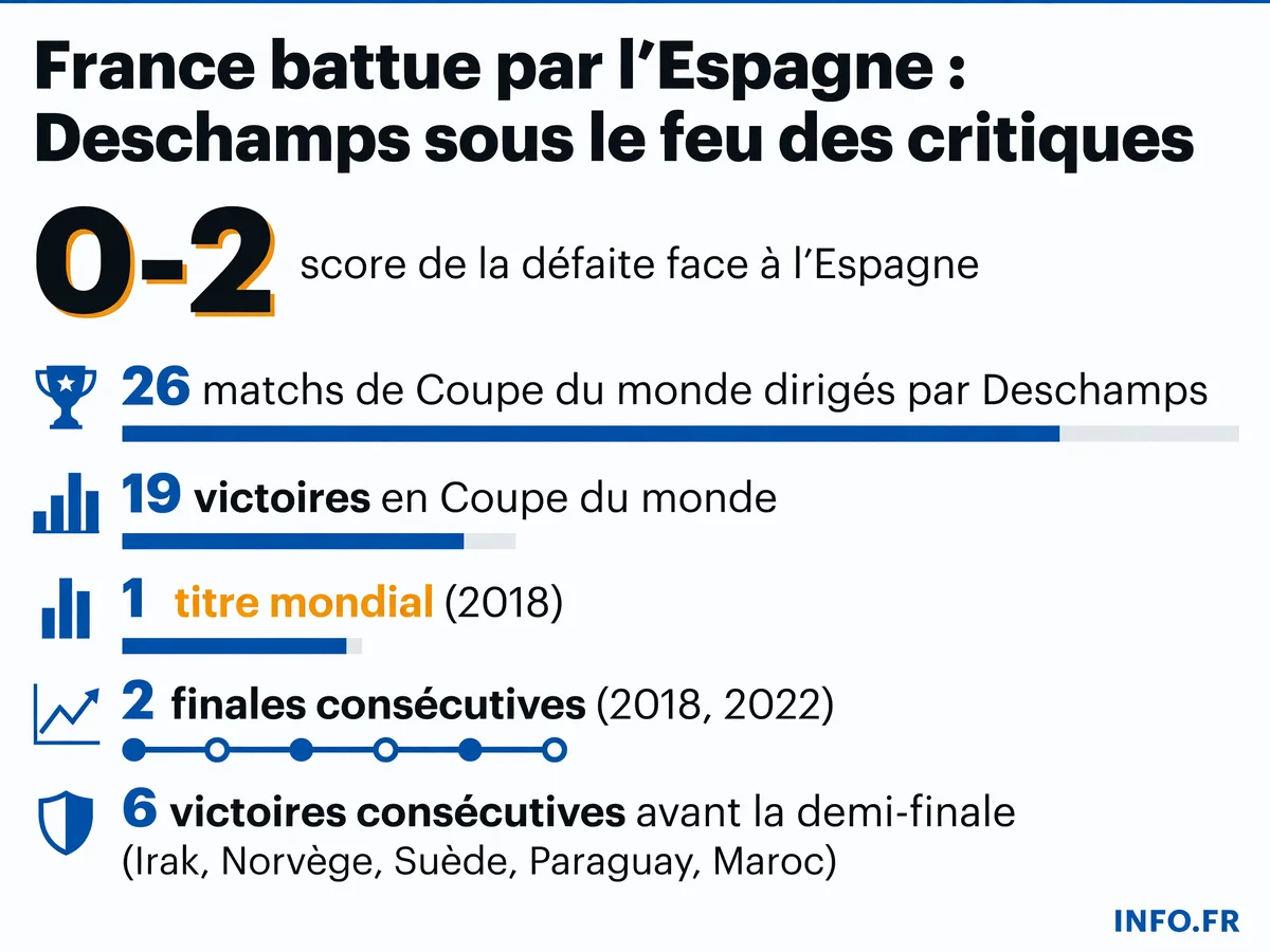 Bilan de Didier Deschamps en Coupe du monde: 26 matchs, 19 victoires, 1 titre en 2018, 2 finales consécutives et une élimination en demi-finale 2026 face à une Espagne invaincue.