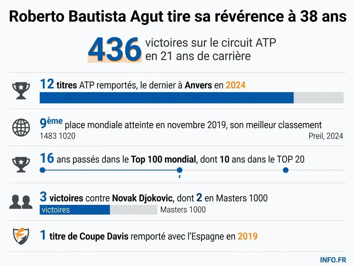 Statistiques de carrière de Roberto Bautista Agut: 436 victoires, 12 titres ATP, 9ème mondial en 2019 et 16 ans dans le Top 100