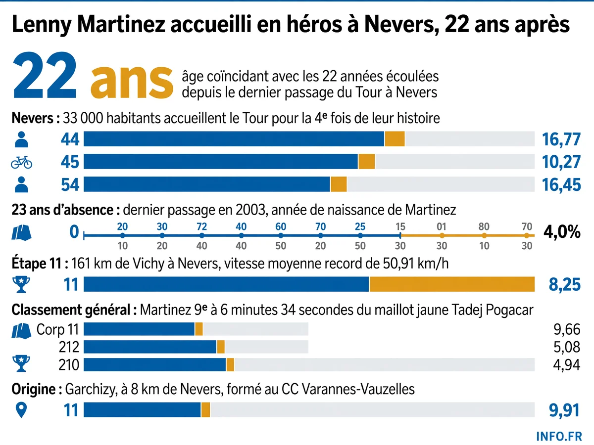 Données clés sur le passage du Tour de France 2026 à Nevers et le coureur local Lenny Martinez