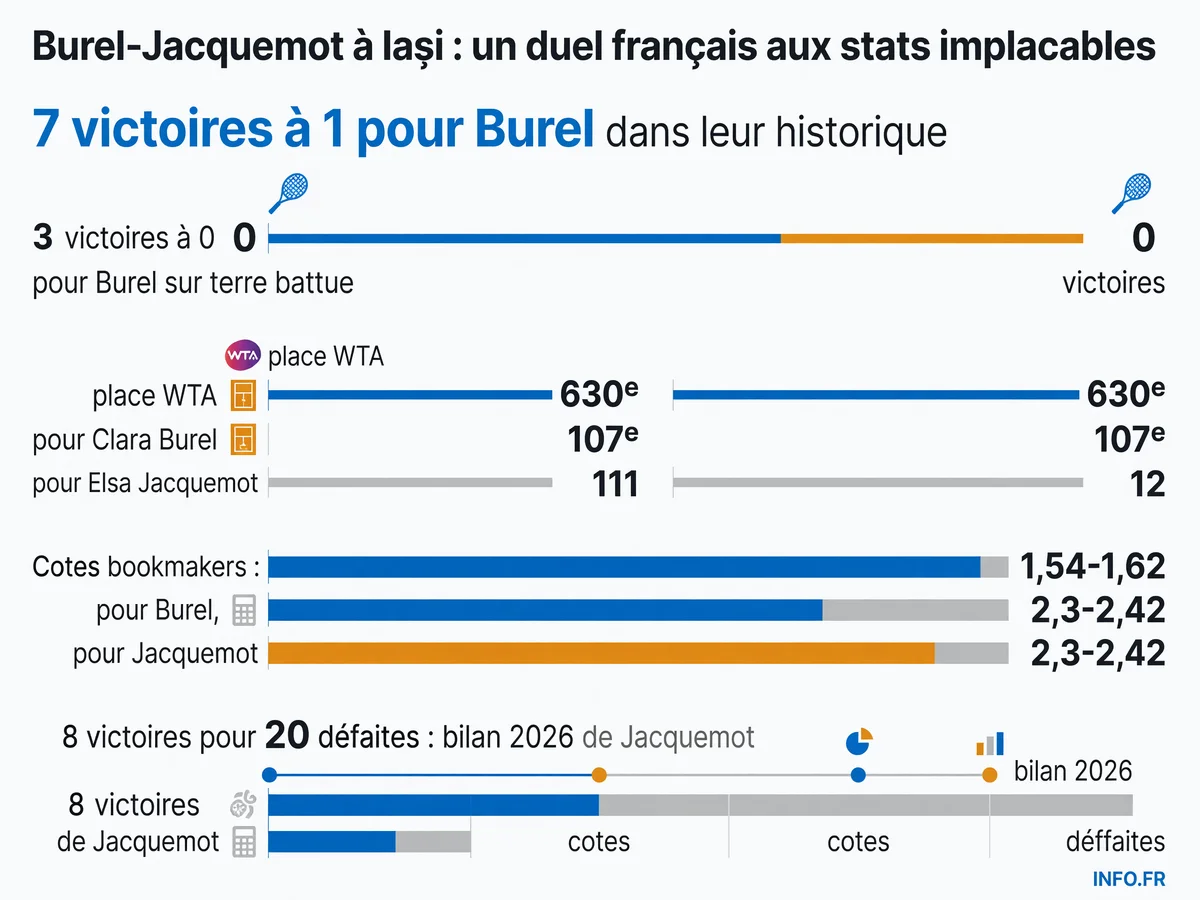 Statistiques du duel Burel-Jacquemot à Iași: historique des confrontations, classements WTA et cotes des bookmakers pour le match du 15 juillet 2026