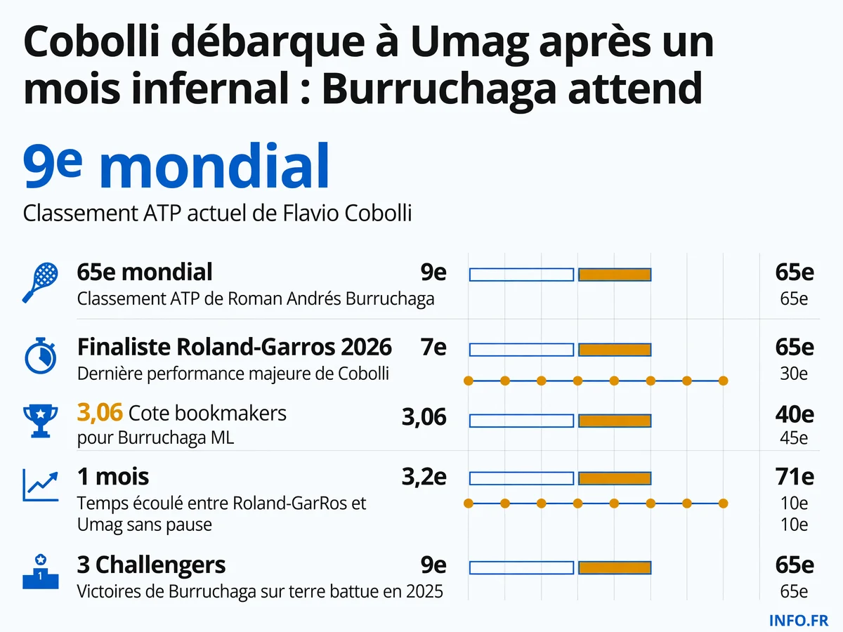 Comparatif des classements ATP et performances récentes de Cobolli et Burruchaga avant leur huitième de finale à Umag