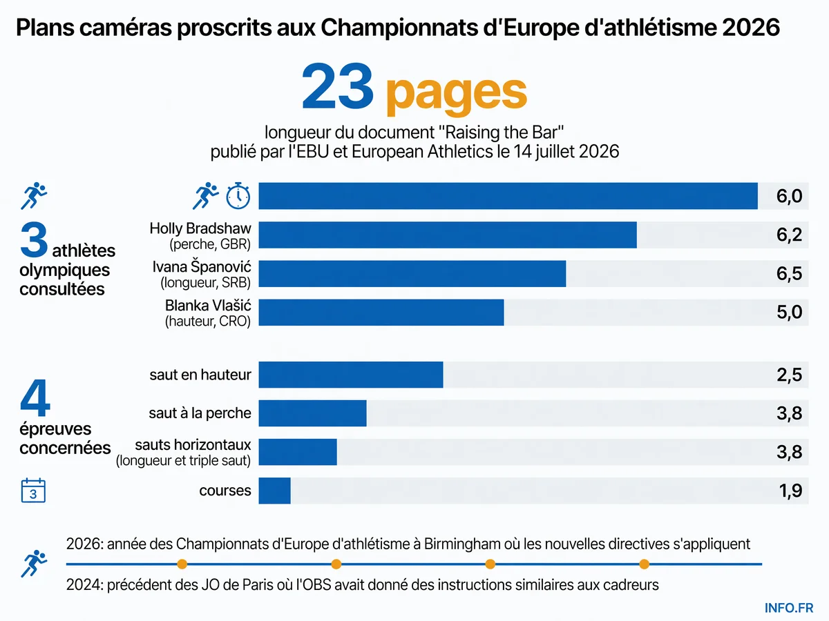 Infographie présentant les chiffres clés des nouvelles directives de l'EBU contre la sexualisation des athlètes féminines aux Championnats d'Europe 2026