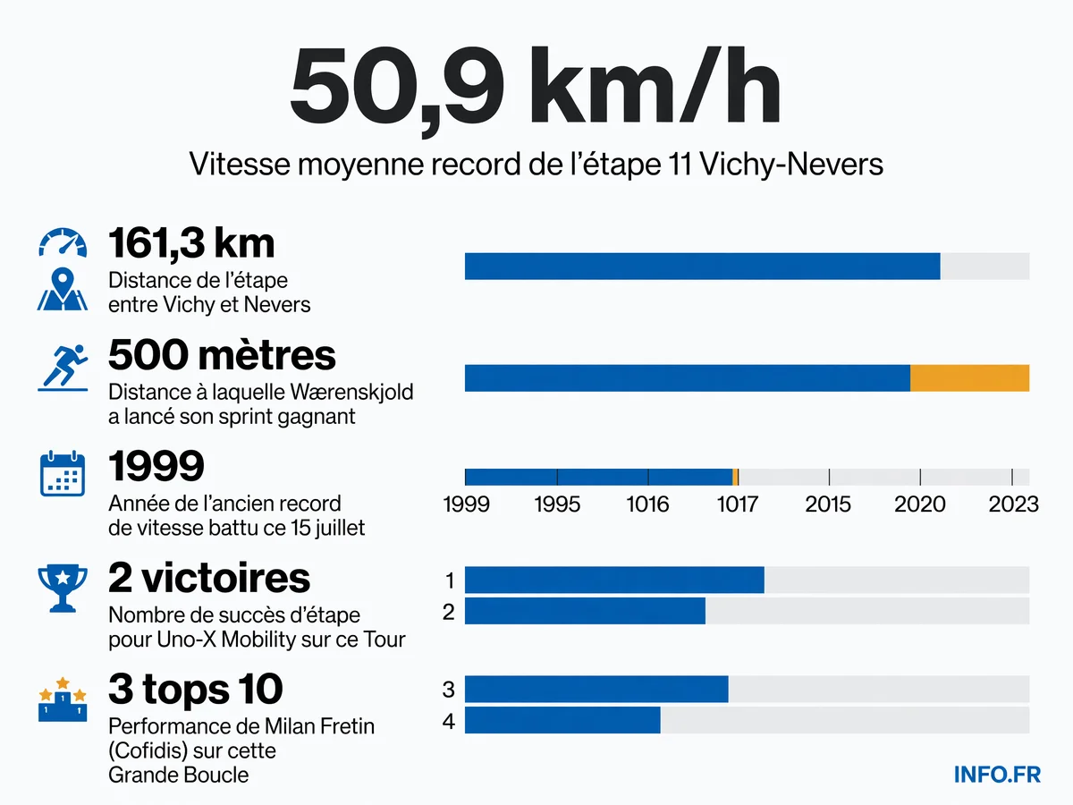 Classement et statistiques de la 11e étape du Tour de France 2026 remportée par Søren Wærenskjold à vitesse record