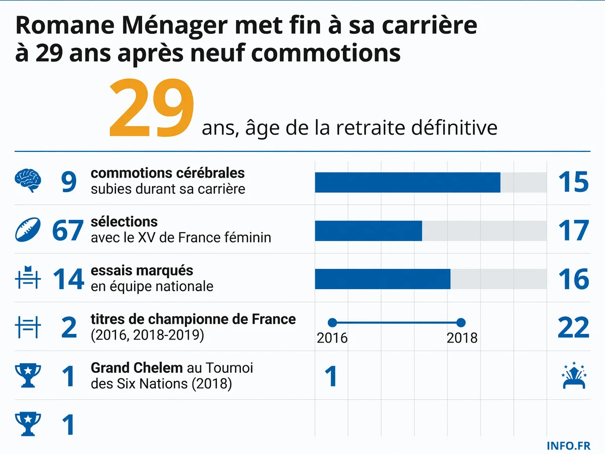 Parcours de Romane Ménager: 67 sélections, 14 essais, 9 commotions cérébrales et une retraite à 29 ans pour préserver sa santé
