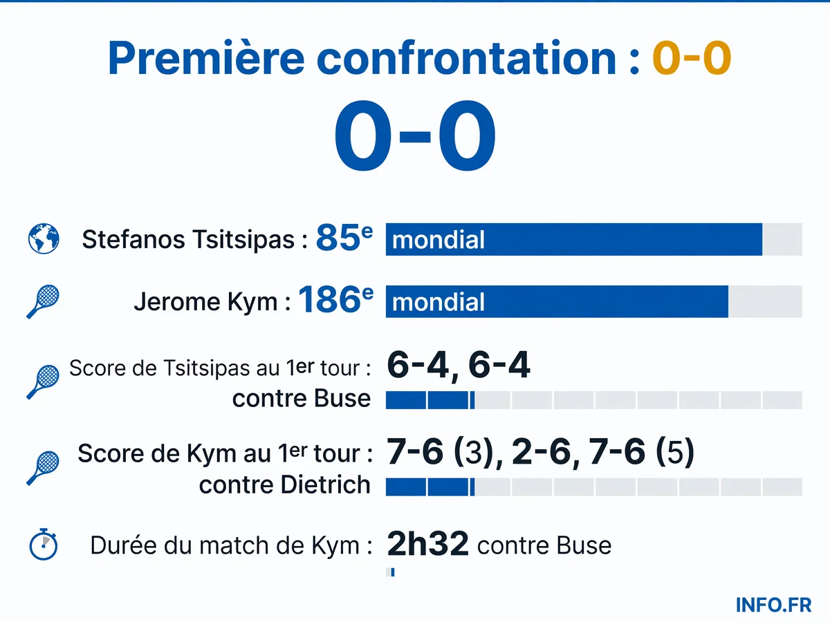 Face-à-face entre Stefanos Tsitsipas et Jerome Kym lors du huitième de finale de l'ATP 250 de Gstaad le 15 juillet 2026.