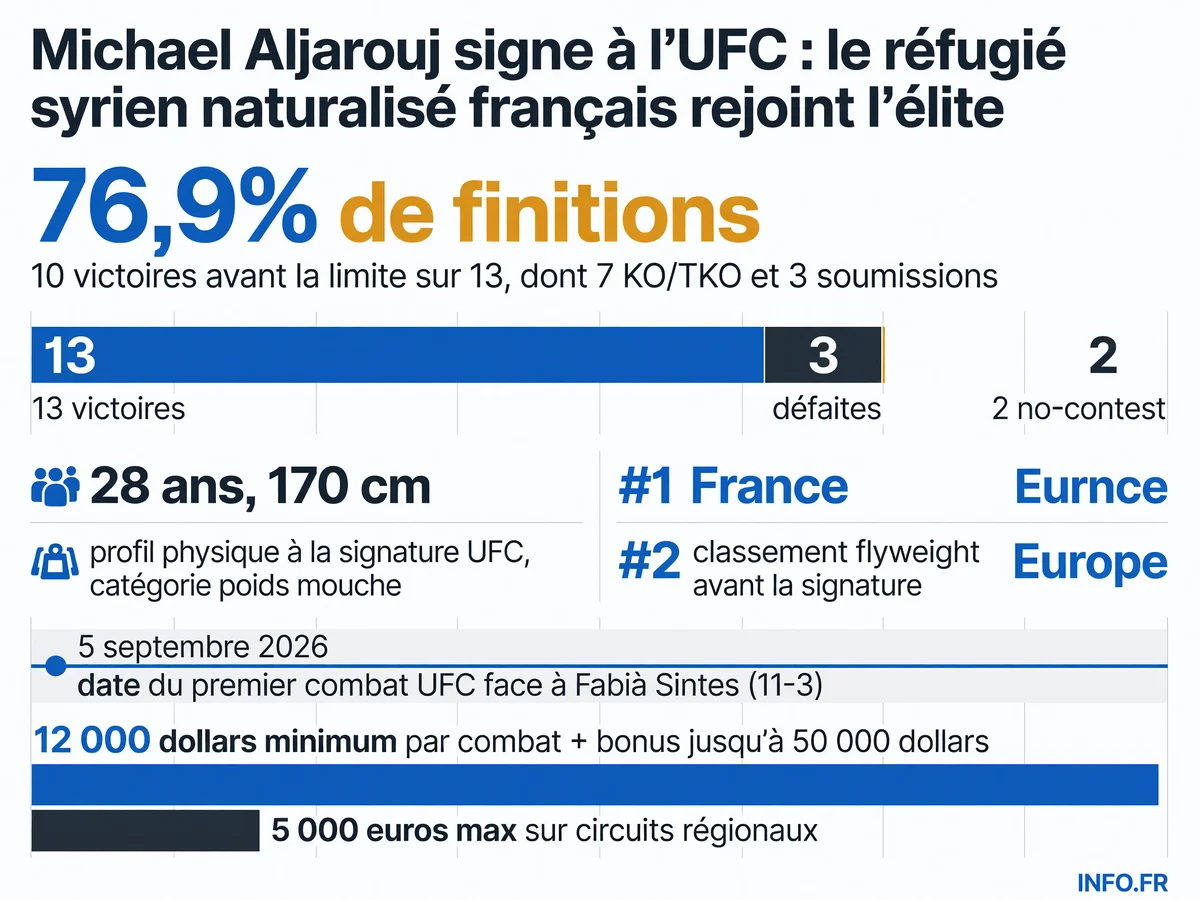 Parcours et statistiques de Michael Aljarouj, réfugié syrien naturalisé français signant à l'UFC: bilan 13-3 avec 76,9% de finitions, débuts le 5 septembre 2026 à Paris face à Fabià Sintes