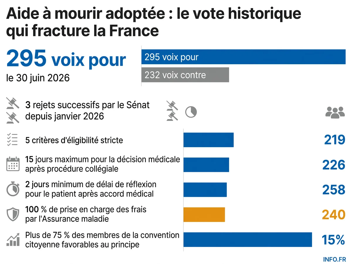 Chronologie et chiffres clés du vote sur la loi relative au droit à l'aide à mourir adoptée le 15 juillet 2026 par l'Assemblée nationale française après 14 mois de bataille parlementaire.
