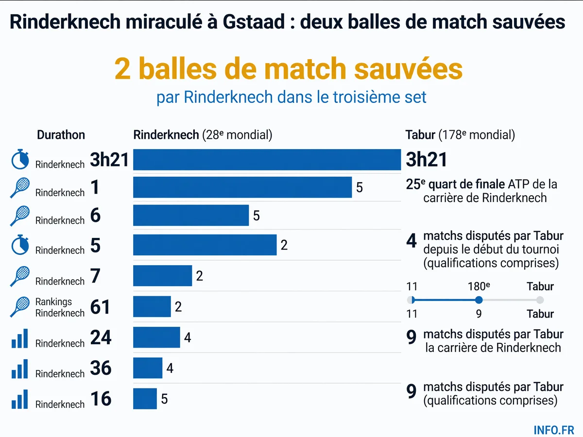 Arthur Rinderknech sauve deux balles de match et renverse Clément Tabur en 3h21 à l'ATP 250 de Gstaad après avoir été mené 5-2 dans le troisième set.