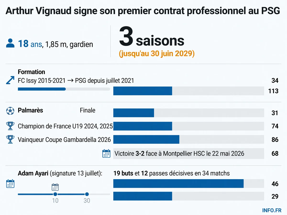 Parcours et statistiques d'Arthur Vignaud, gardien de 18 ans du PSG signataire d'un contrat professionnel de trois ans en juillet 2026
