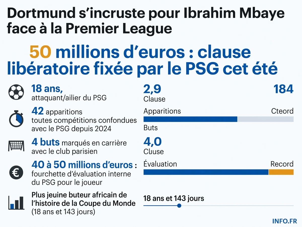 Ibrahim Mbaye: jeune attaquant du PSG convoité par Dortmund et six clubs de Premier League, avec une clause libératoire de 50 millions d'euros.