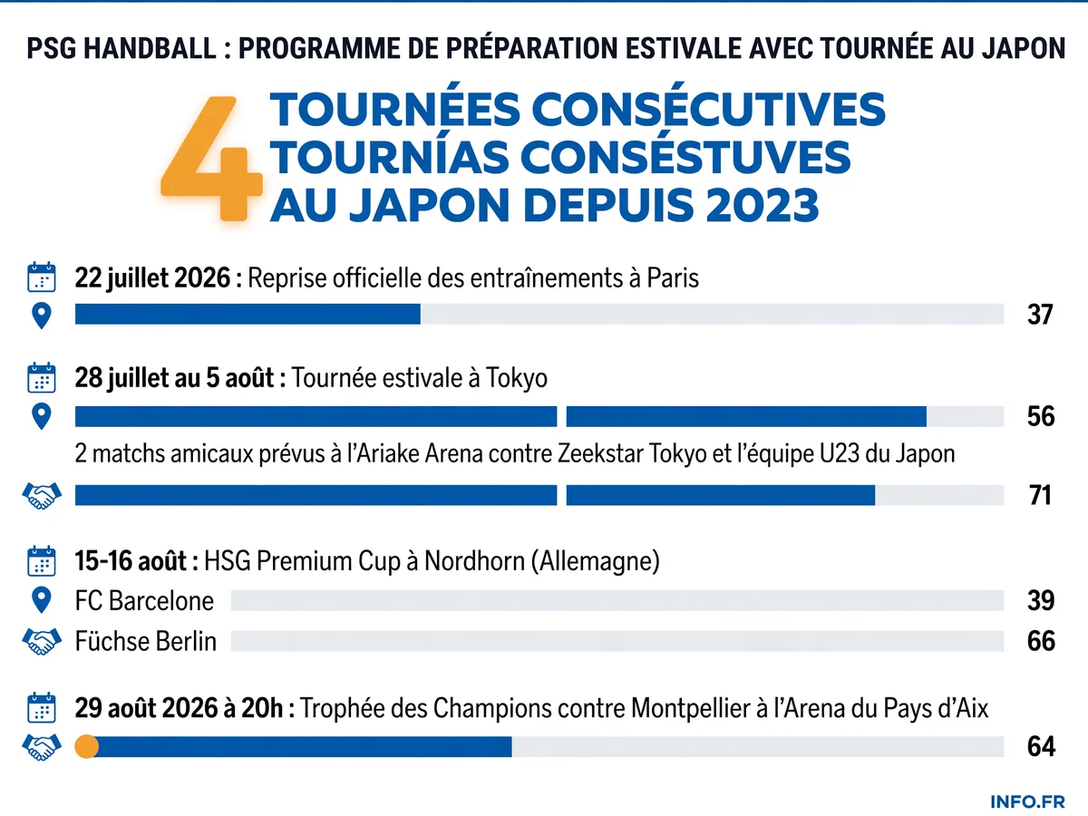 Calendrier complet de préparation du PSG Handball pour la saison 2026-2027 avec reprise le 22 juillet, tournée au Japon fin juillet, tournois en Allemagne et au Danemark en août, et Trophée des Champions le 29 août.