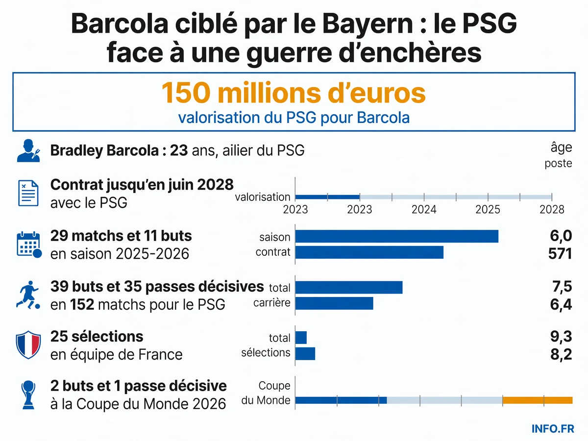 Profil et statistiques de Bradley Barcola, ailier du PSG ciblé par le Bayern Munich, Liverpool et Arsenal lors du mercato d'été 2026