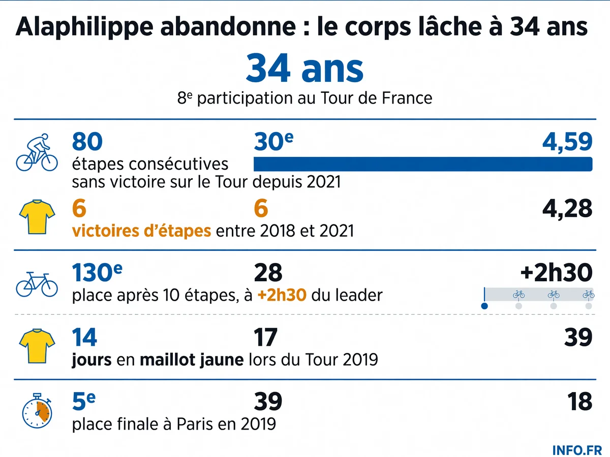 Infographie montrant la disette de victoires de Julian Alaphilippe sur le Tour de France depuis 2021 et ses principaux abandons récents