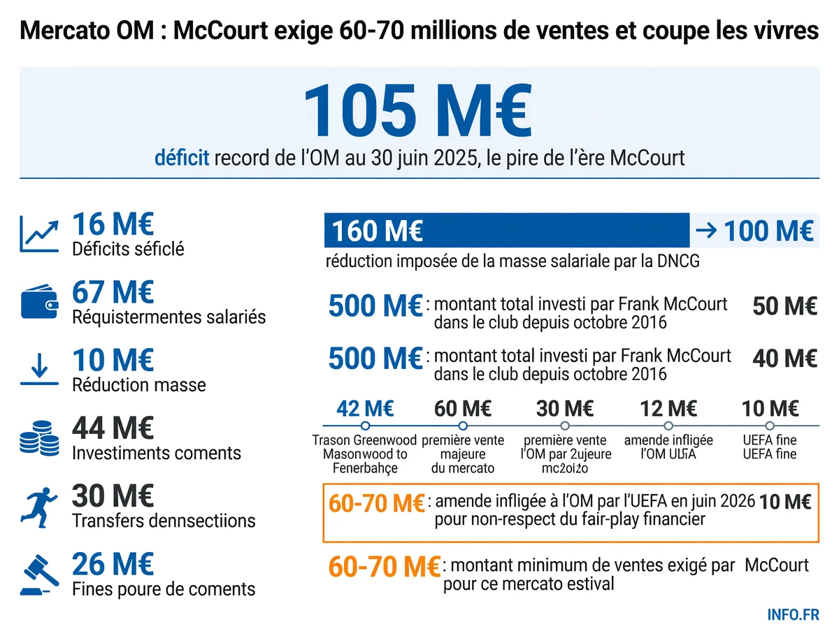 Les chiffres de la crise financière à l'Olympique de Marseille: déficit record de 105 millions d'euros, ventes imposées et réduction drastique de la masse salariale sous la pression de Frank McCourt et de la DNCG.