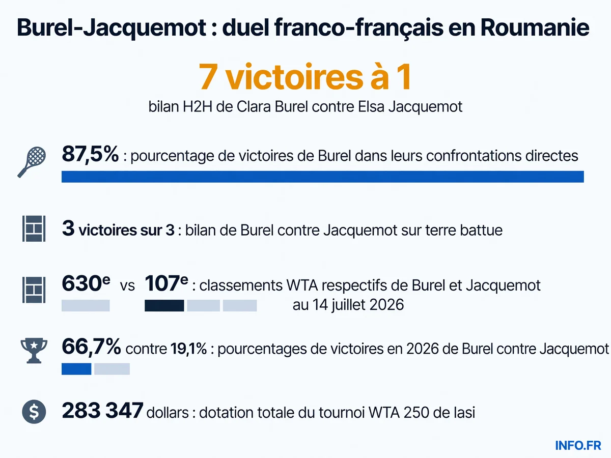 Statistiques comparatives du match Burel-Jacquemot au WTA 250 de Iasi, montrant la domination historique de Burel malgré un classement actuel inférieur.