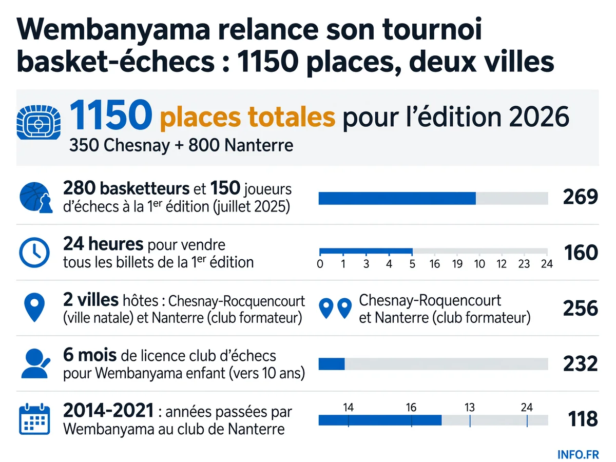 Infographie présentant les chiffres clés du tournoi Hoop Gambit 2026 de Victor Wembanyama: participants, places disponibles, villes hôtes et parcours du joueur.
