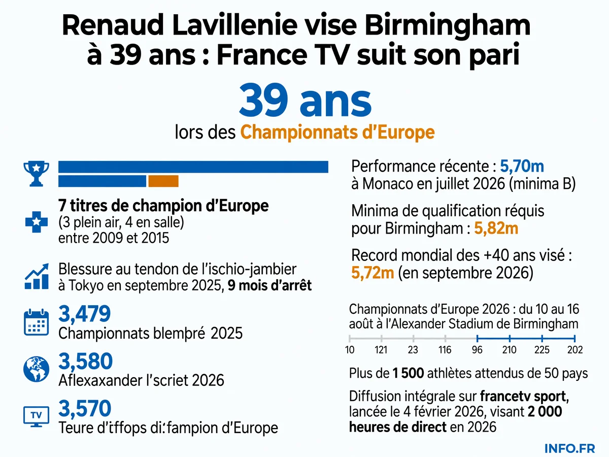Parcours et objectifs de Renaud Lavillenie pour les Championnats d'Europe d'athlétisme 2026 à Birmingham, avec son palmarès, sa blessure récente et les minima de qualification.