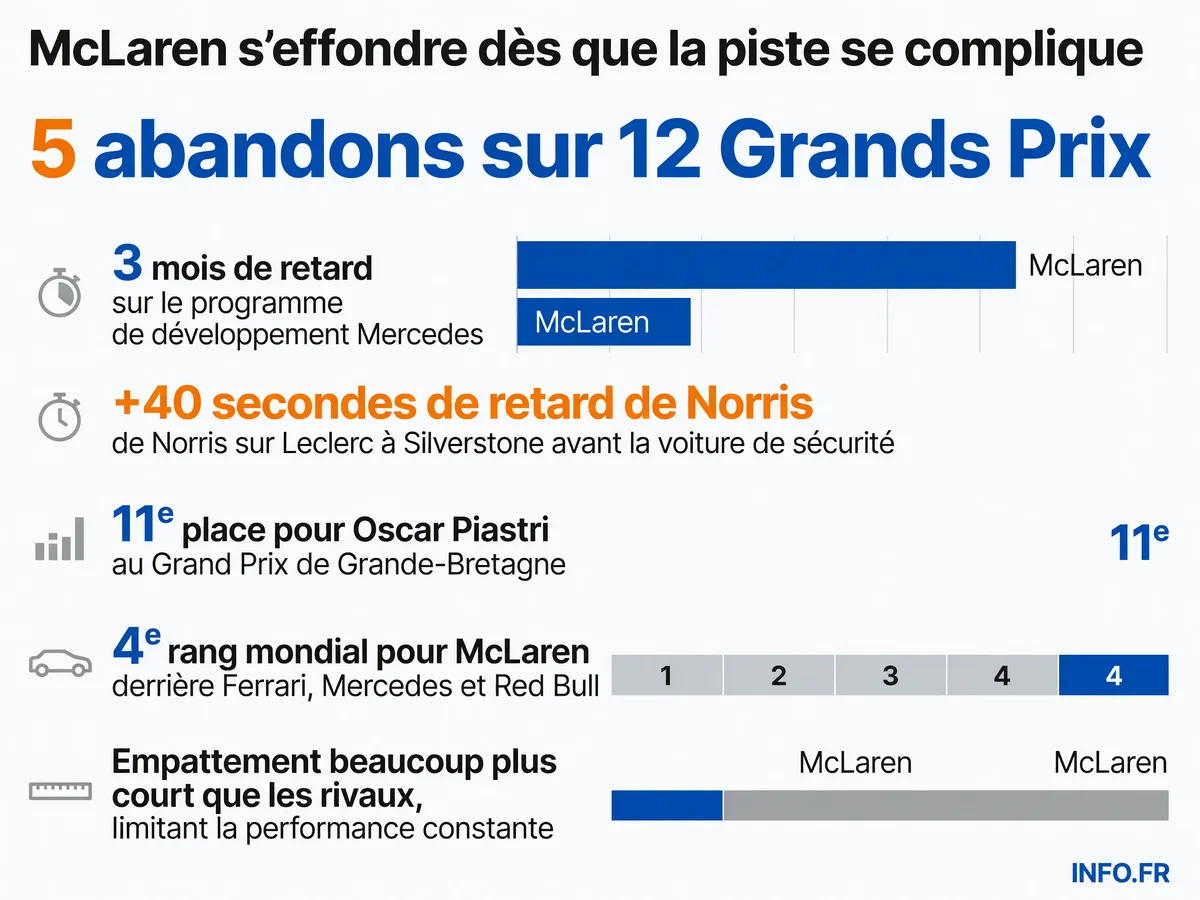 Infographie montrant les faiblesses techniques de la McLaren MCL40 en 2026: fiabilité catastrophique avec 5 abandons sur 12 GP ayant coûté 80 à 100 points, retard de développement de 3 mois sur Mercedes, et déficit de performance de plus de 40 secondes à Silverstone.
