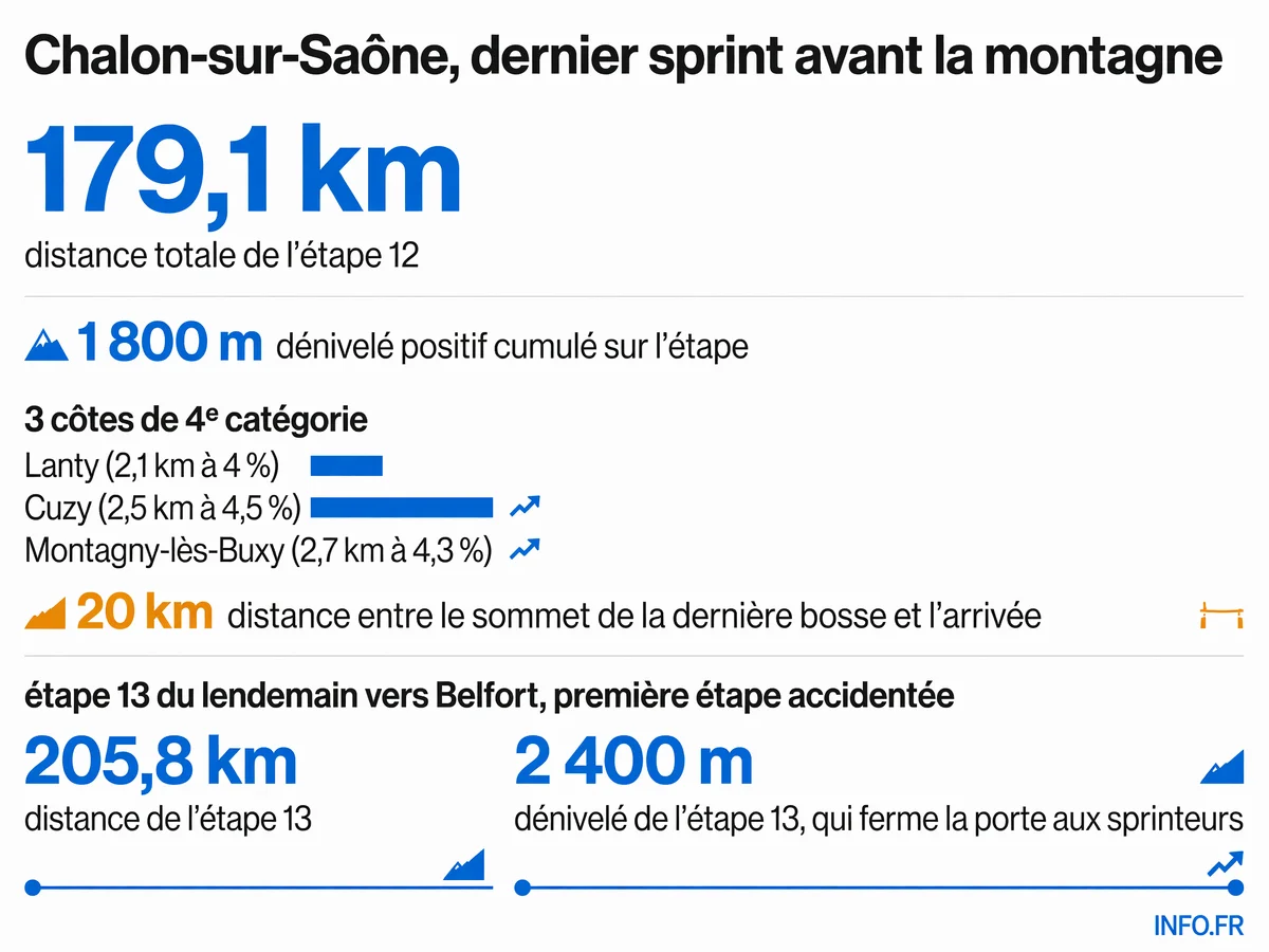 Profil de l'étape 12 du Tour de France 2026 entre Nevers Magny-Cours et Chalon-sur-Saône, dernière opportunité pour les sprinteurs avant les étapes de montagne des Vosges et des Alpes