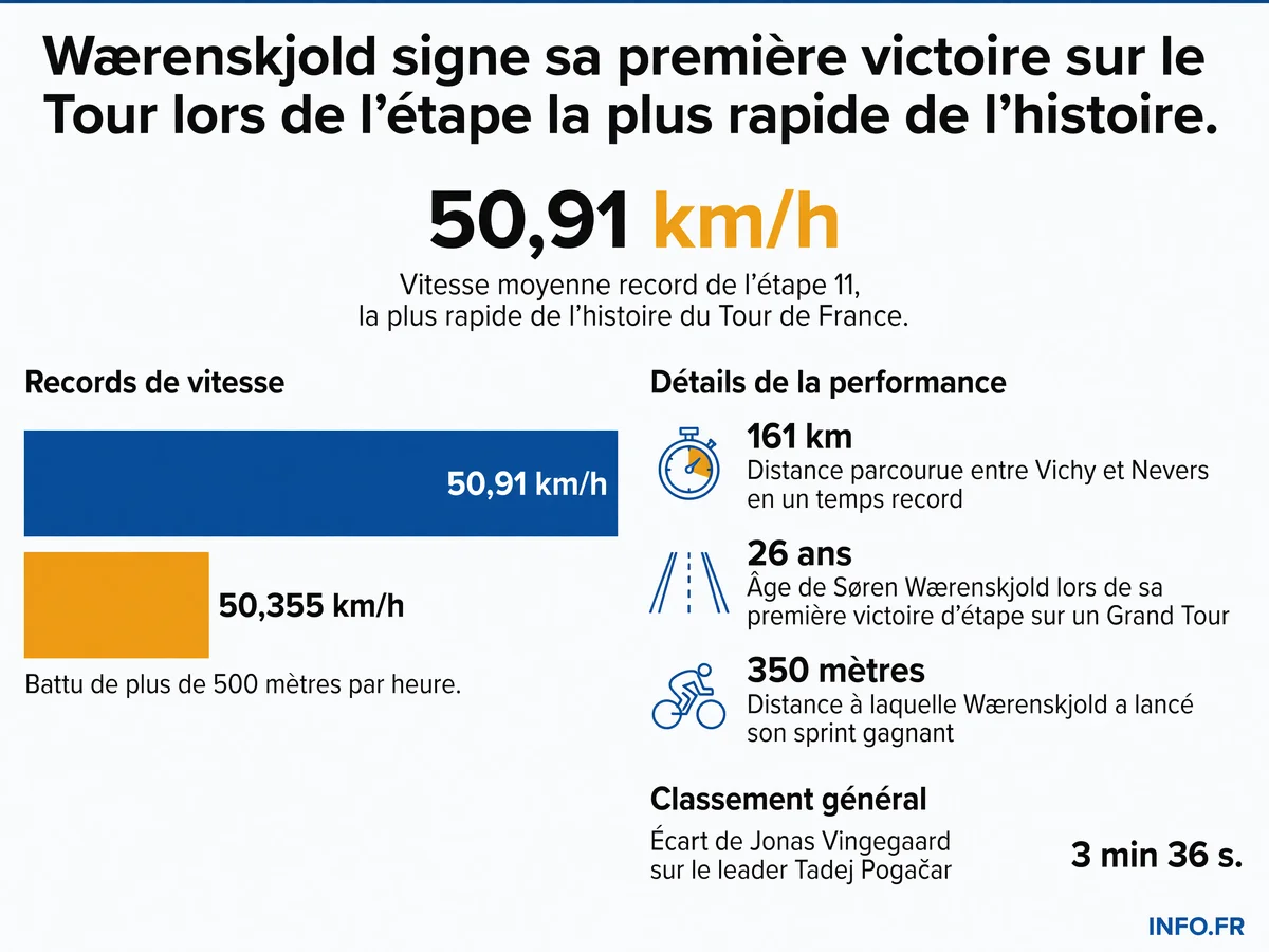 Søren Wærenskjold remporte l'étape la plus rapide de l'histoire du Tour de France à 50,91 km/h de moyenne entre Vichy et Nevers, signant sa première victoire sur la Grande Boucle à 26 ans