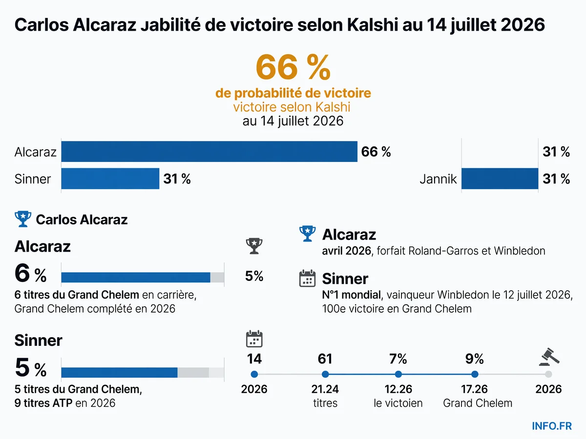 Comparaison des probabilités de victoire et des palmarès d'Alcaraz et Sinner pour le titre de meilleur joueur de tennis aux ESPYS 2026