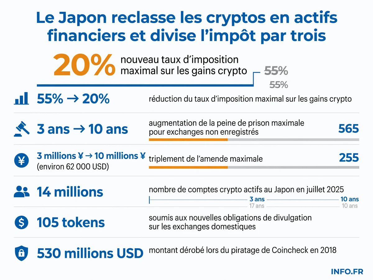 Évolution de la régulation crypto au Japon: réduction fiscale de 55% à 20%, triplement des sanctions pour exchanges pirates, et ouverture aux ETF spot en 2027.