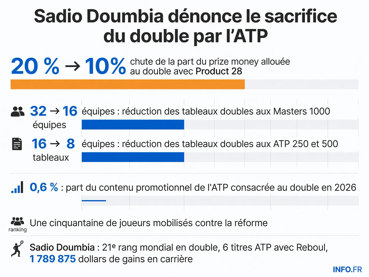 Infographie détaillant les coupes prévues par la réforme Product 28 de l'ATP pour le double professionnel d'ici 2028: réduction des tableaux et du prize money.