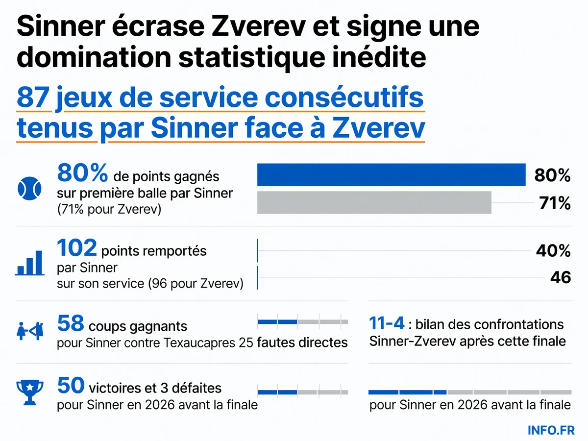 Statistiques comparatives de la domination de Jannik Sinner sur Alexander Zverev en finale de Wimbledon 2026