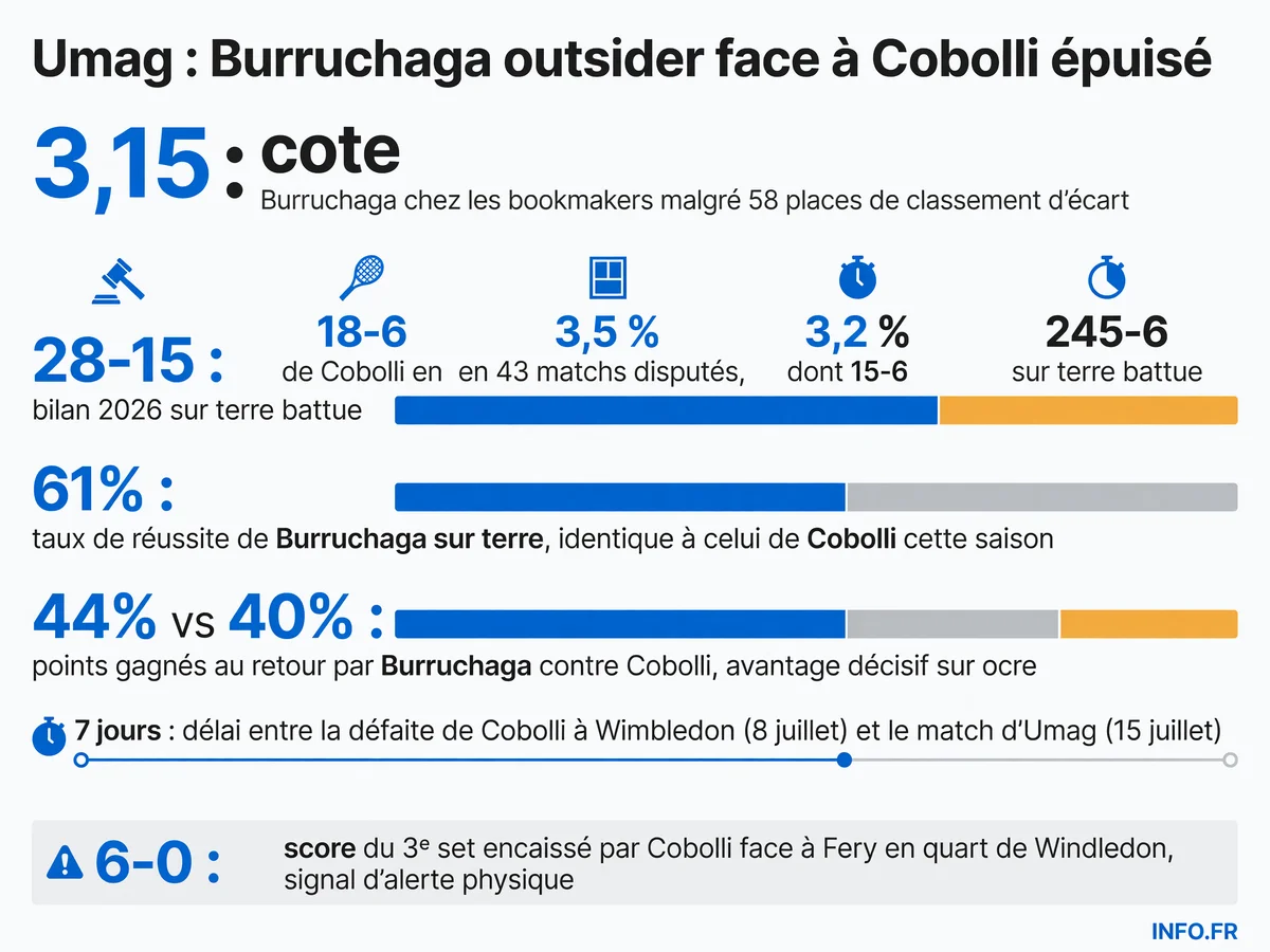 Données comparatives du match Burruchaga-Cobolli à l'ATP 250 Umag 2026 sur terre battue: cotes, statistiques au retour et calendrier récent de Cobolli.